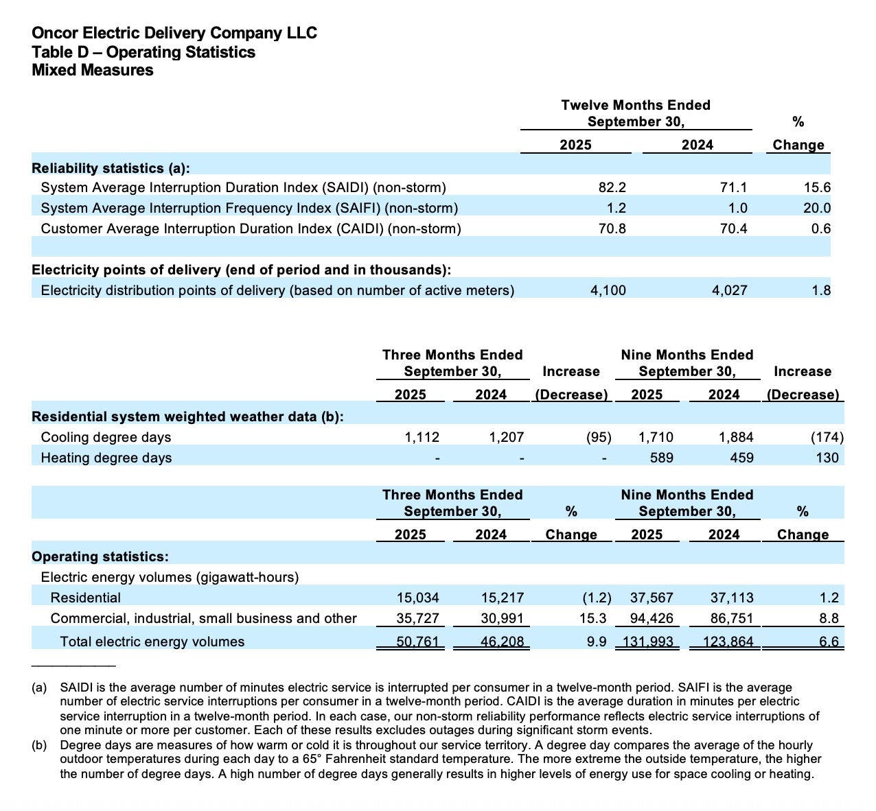 Table D - 2025 Q3 Oncor Earnings Release 