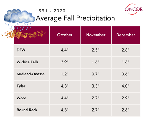 Average fall precipitation 2025