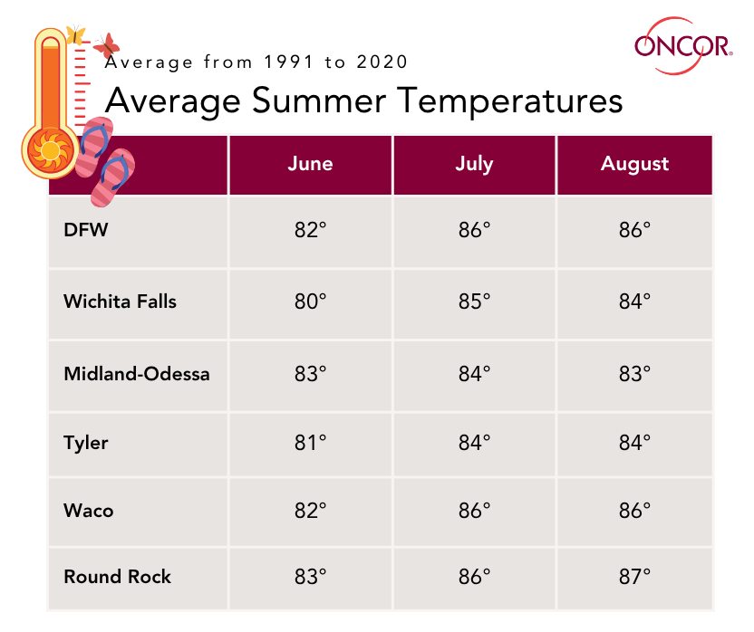 Average summer temperatures for some locations across Oncor’s service area.
