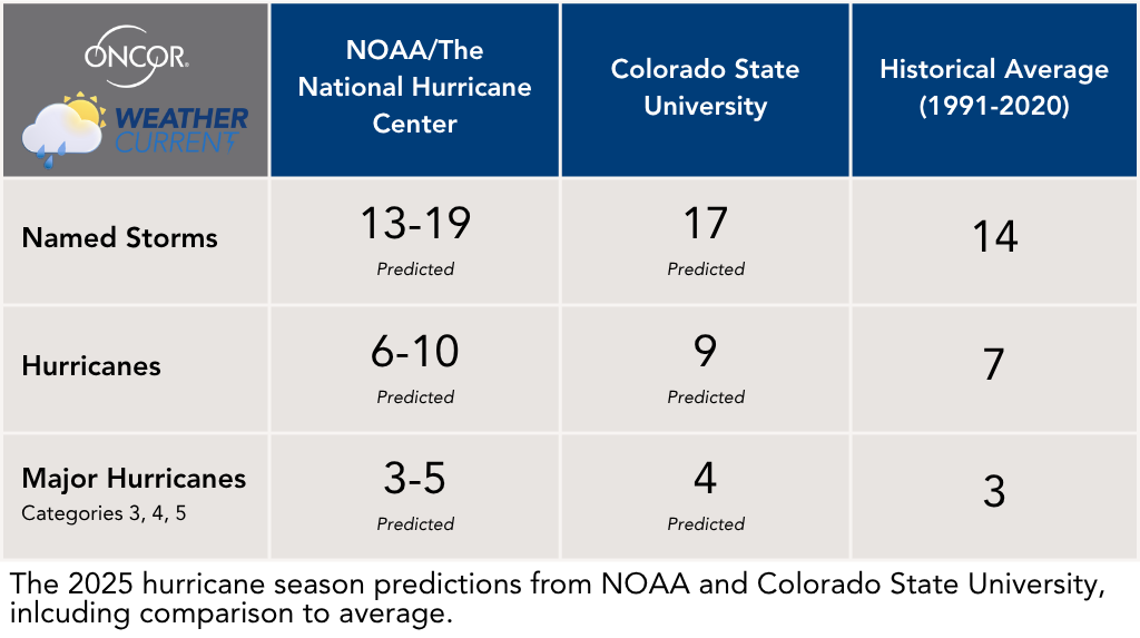 Hurr Season 2025 Forecasts.png