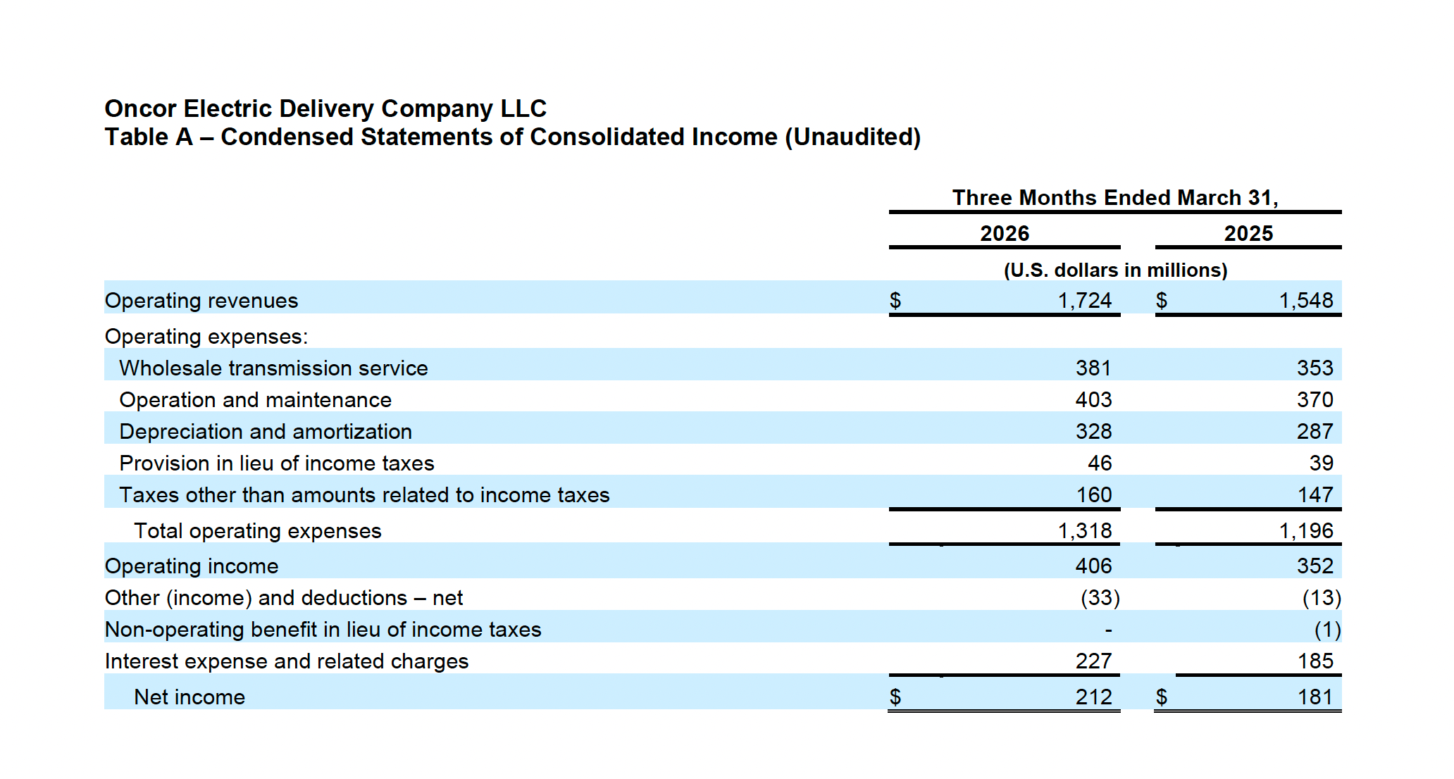 Table A - Q1 2026 Earnings Release