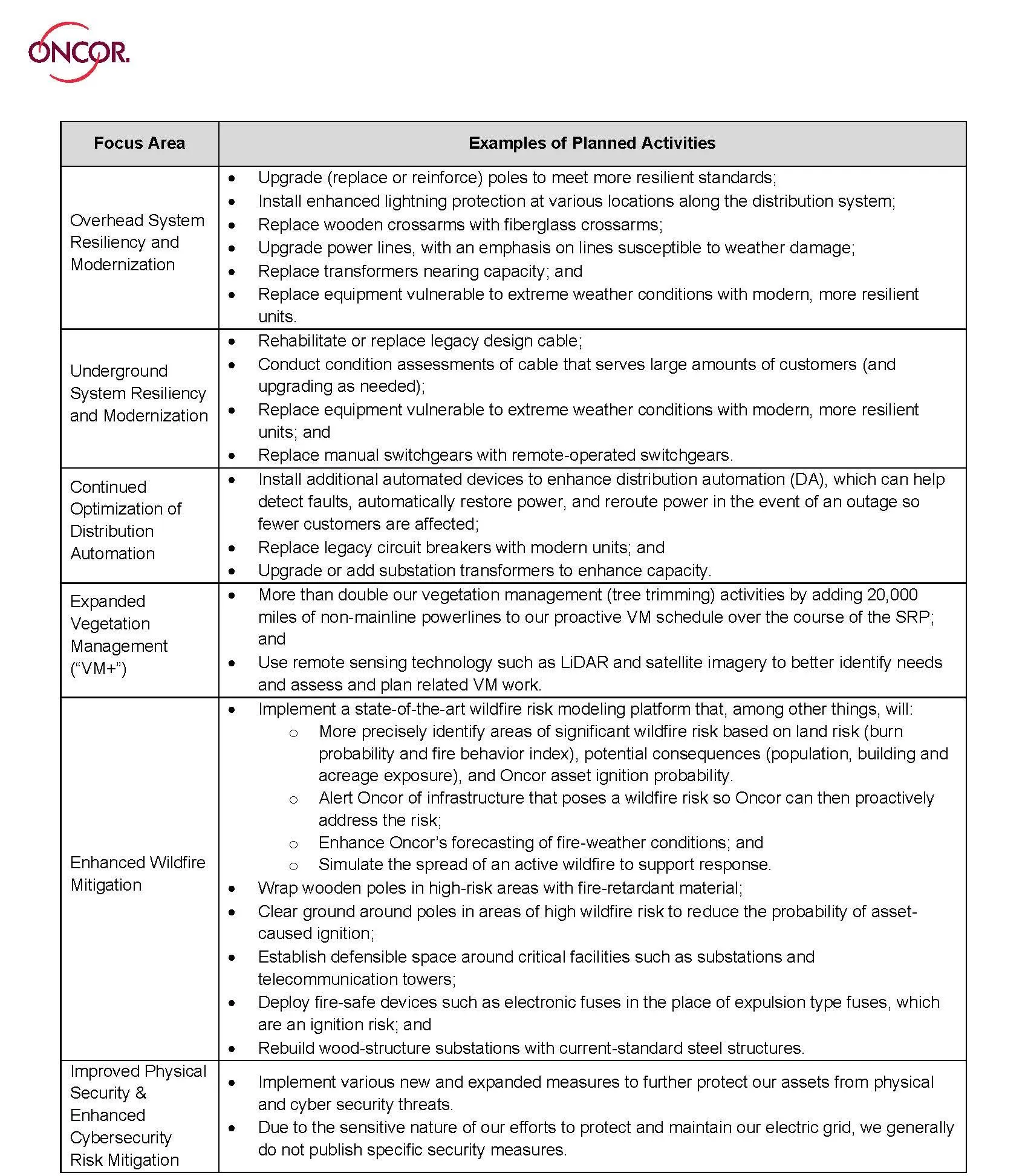 SRP areas of focus