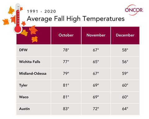 Average fall high temperatures