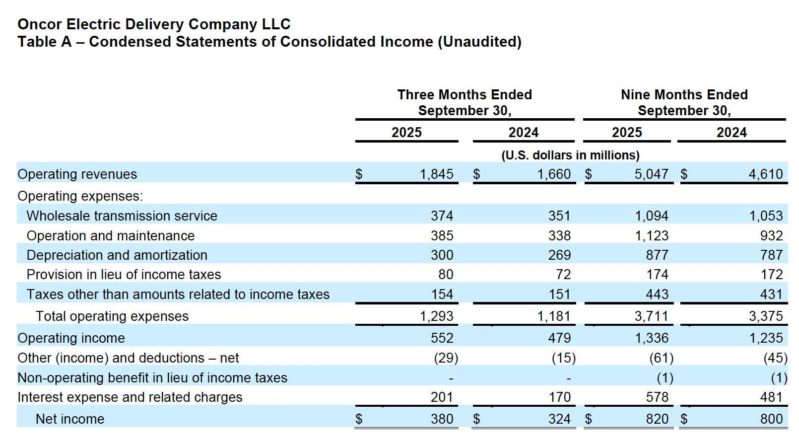 Table A - 2025 Q3 Oncor Earnings Release 