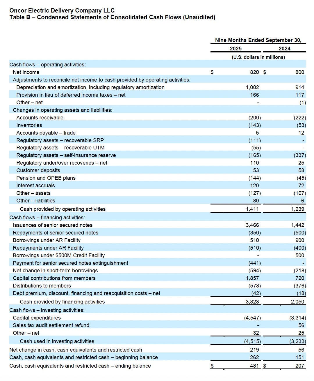 Table B - 2025 Q3 Oncor Earnings Release 