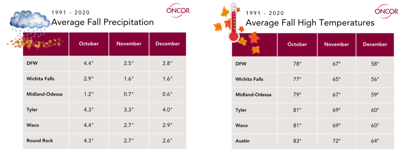 Average temperature and precipitation 