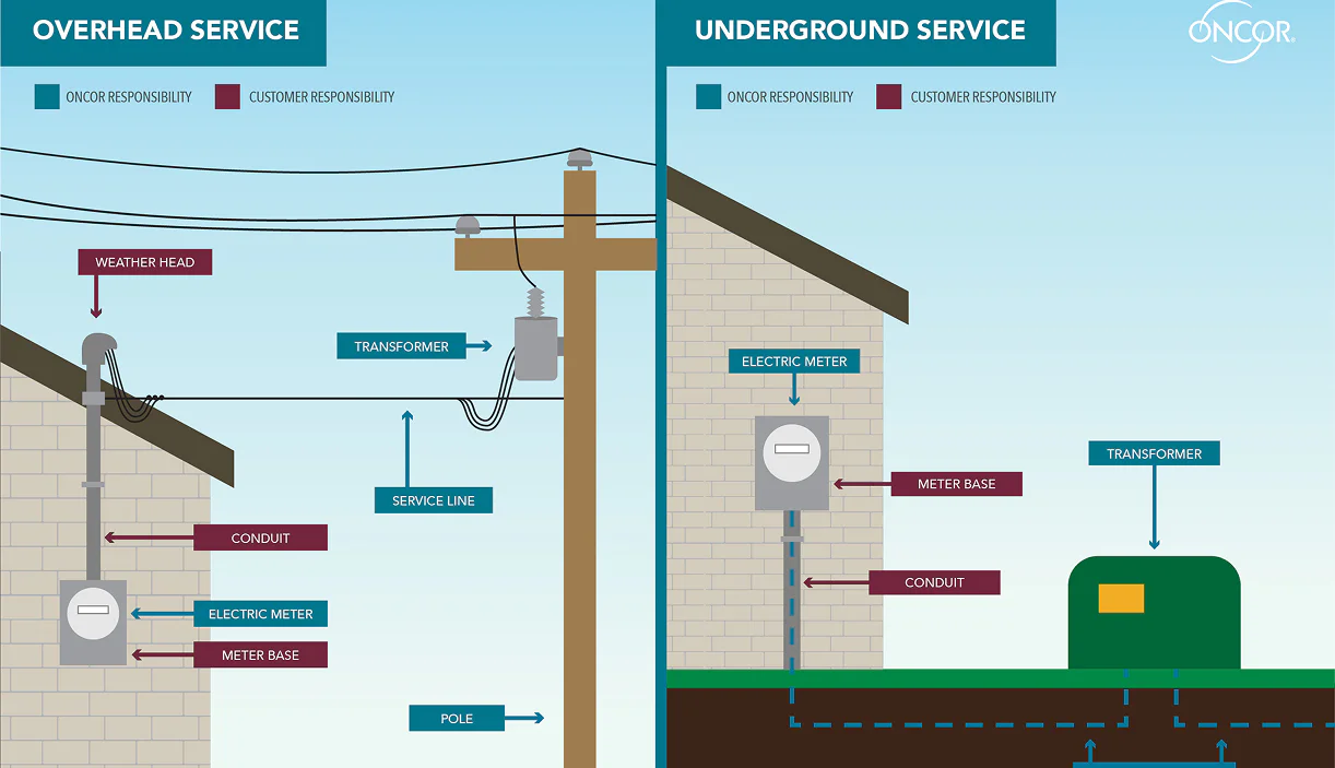 Repairing Customer Electric Equipment