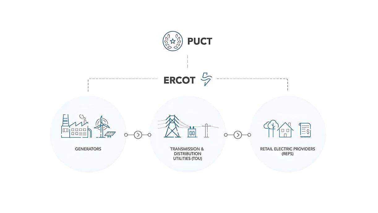 Management of texas grid